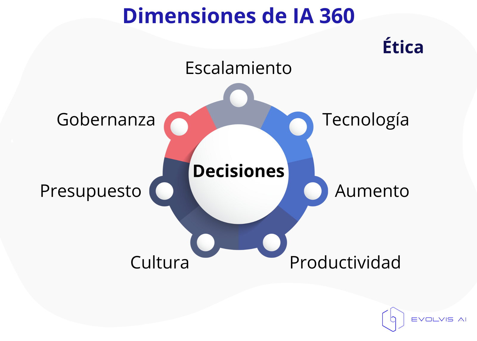 Diagrama IA 360: Flujo circular de las 8 dimensiones