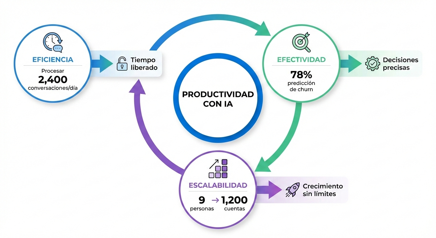 IA 360 - Productividad