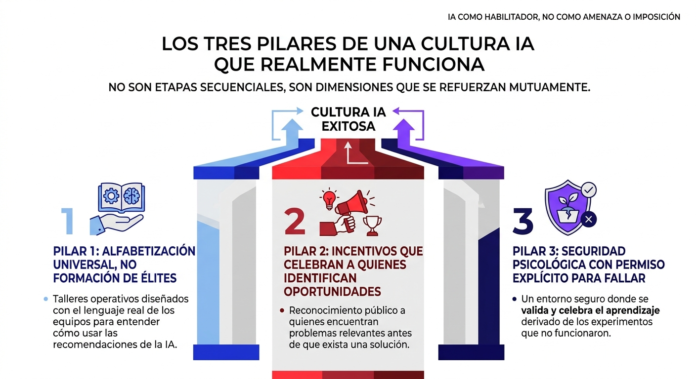 Los tres pilares de la cultura IA: alfabetización, incentivos y seguridad psicológica