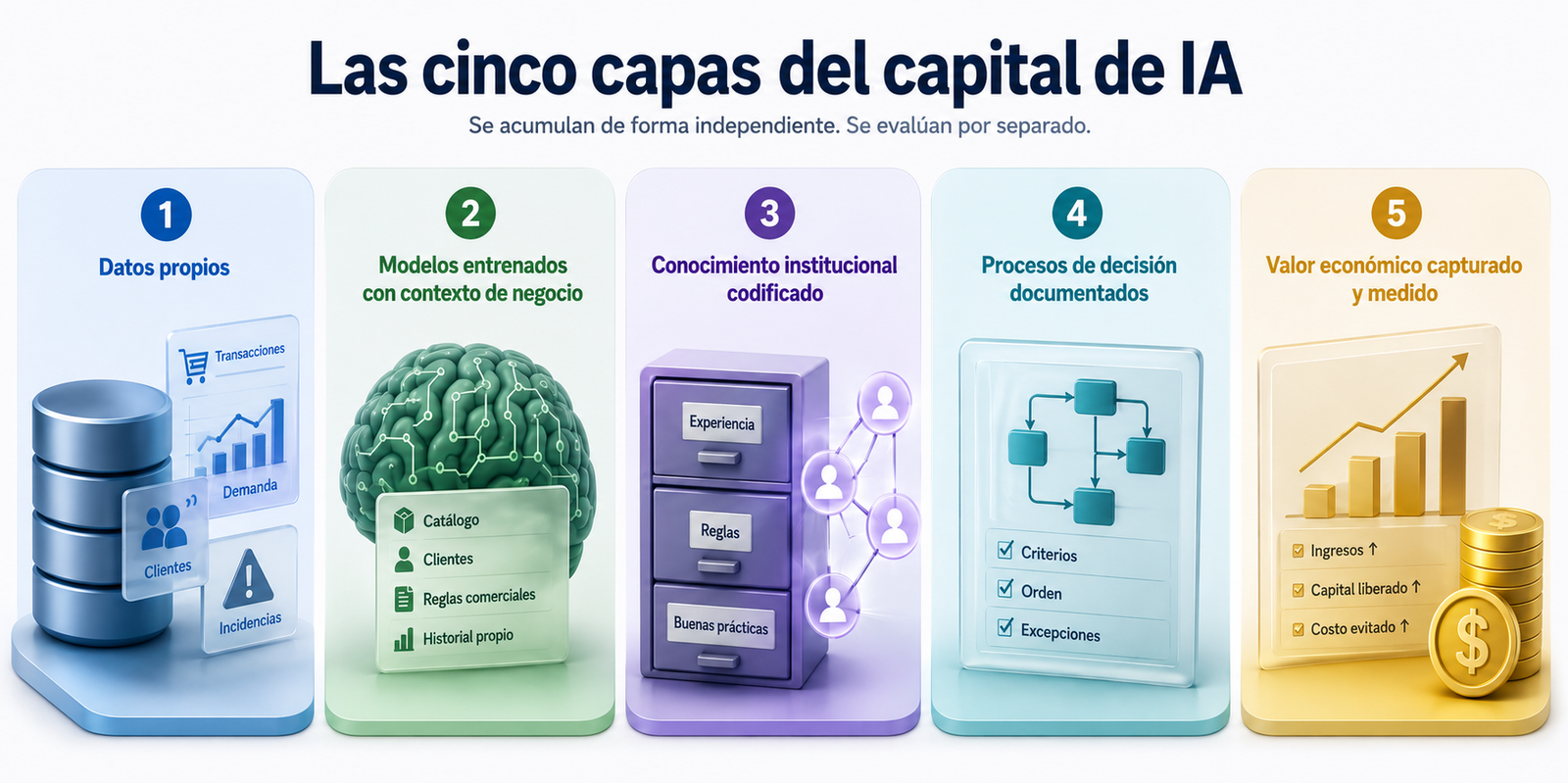 Las cinco capas del capital de IA