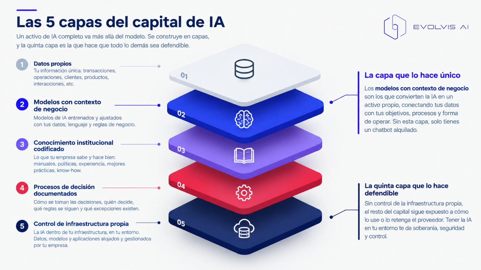 Las 5 capas del capital de IA - Evolvis AI