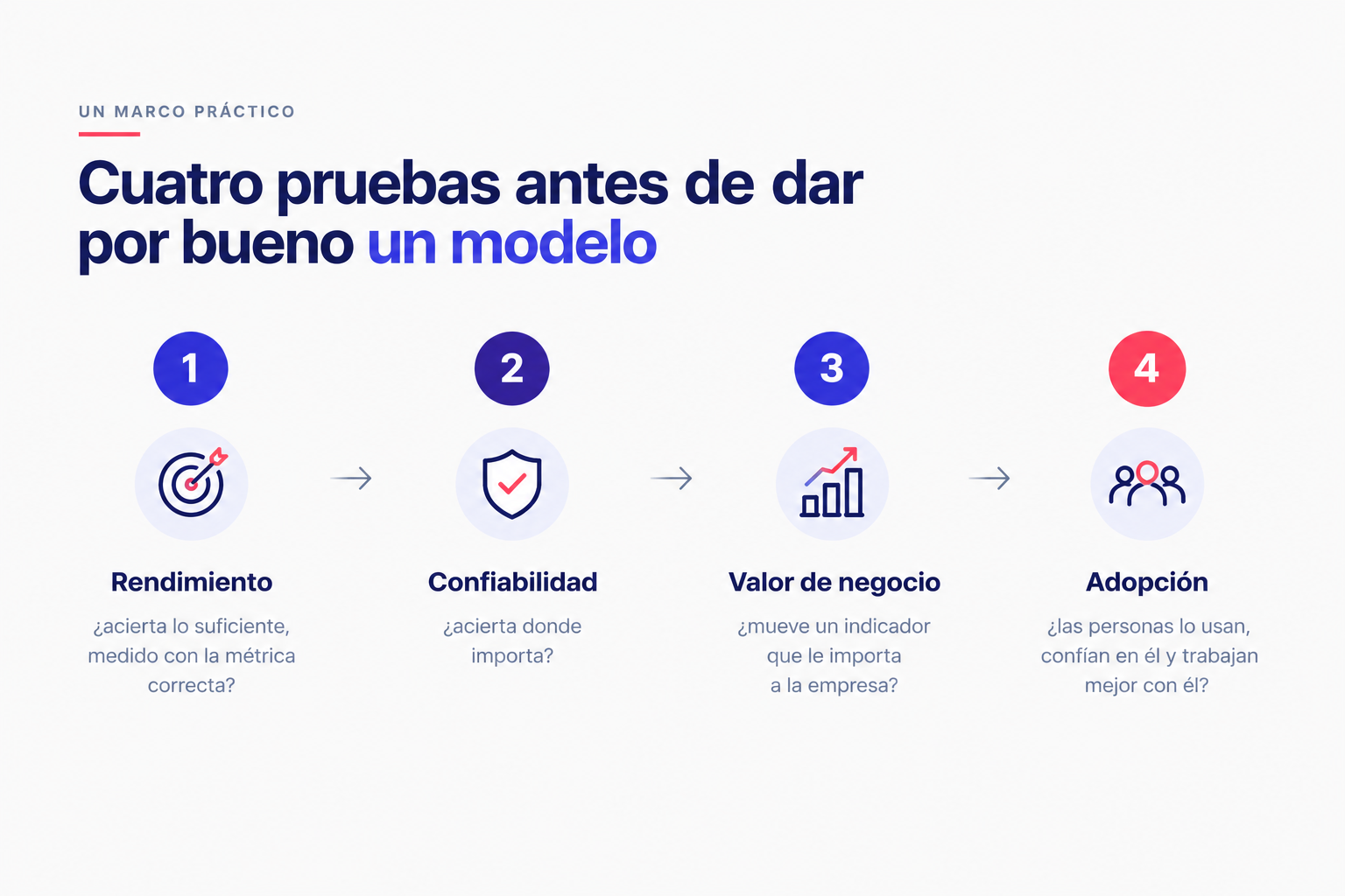 Marco práctico de cuatro pruebas para modelos